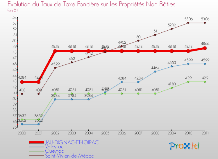 Evolution du taux de la taxe foncière sur les immeubles et terrains non batis pour JAU-DIGNAC-ET-LOIRAC et les communes proches Comparaison des taux de la taxe foncière sur les immeubles et terrains non batis pour JAU-DIGNAC-ET-LOIRAC et les communes voisines