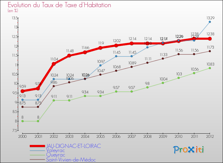 Evolution du taux de la taxe d'habitation pour JAU-DIGNAC-ET-LOIRAC et les communes proches Comparaison des taux de la taxe d'habitation pour JAU-DIGNAC-ET-LOIRAC et les communes voisines