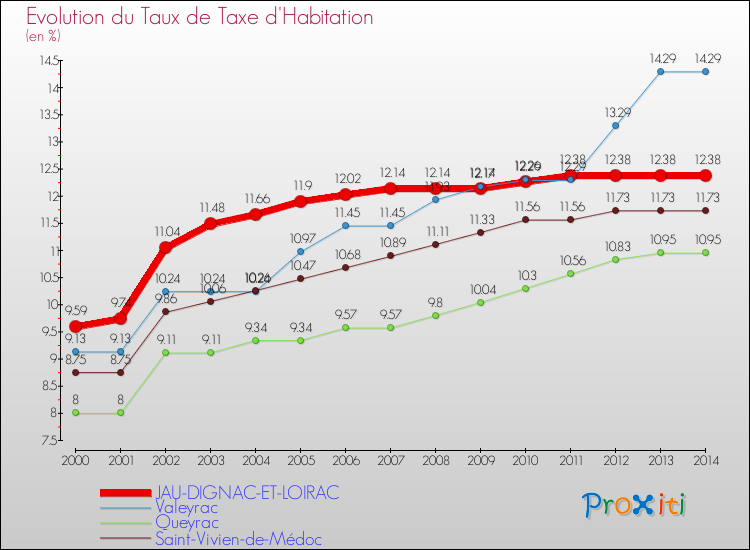 Evolution du taux de la taxe d'habitation pour JAU-DIGNAC-ET-LOIRAC et les communes proches de 2000 à 2014 Comparaison des taux de la taxe d'habitation pour JAU-DIGNAC-ET-LOIRAC et les communes voisines de 2000 à 2014