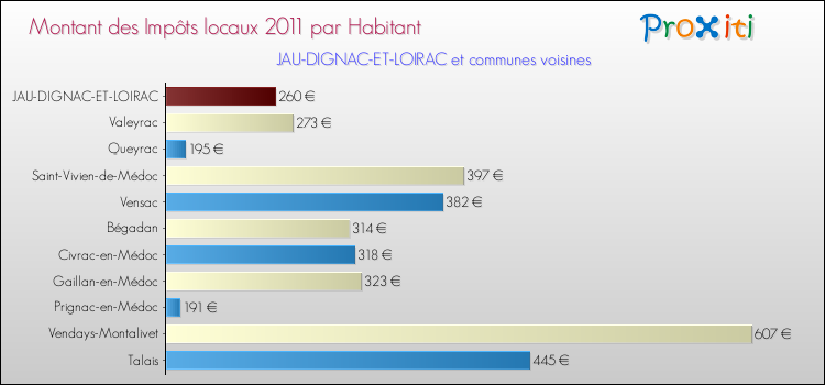 Montant des impôts locaux par Habitant pour JAU-DIGNAC-ET-LOIRAC et les communes proches Comparaison des impôts locaux par habitant pour JAU-DIGNAC-ET-LOIRAC et les communes voisines