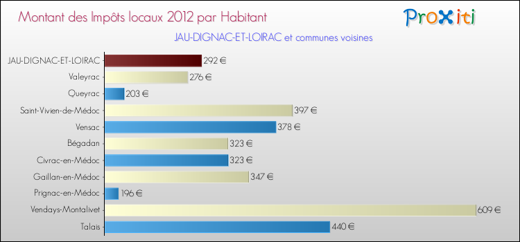 Montant des impôts locaux par Habitant pour JAU-DIGNAC-ET-LOIRAC et les communes proches Comparaison des impôts locaux par habitant pour JAU-DIGNAC-ET-LOIRAC et les communes voisines