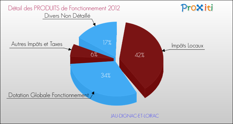 Décomposition du Budget de Fonctionnement 2012 de la commune de JAU-DIGNAC-ET-LOIRAC Budget de Fonctionnement 2012 pour la commune de JAU-DIGNAC-ET-LOIRAC