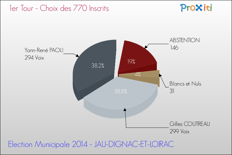 Résultats par rapport aux inscrits au 1er Tour des Elections Municipales 2014 de la commune de JAU-DIGNAC-ET-LOIRAC Elections Municipales 2014 - Résultats par rapport aux inscrits au 1er Tour pour la commune de JAU-DIGNAC-ET-LOIRAC