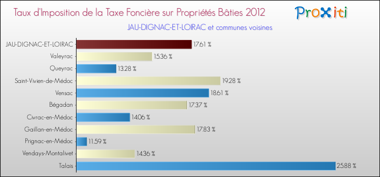 Taux d'imposition de la taxe foncière sur le bati 2012 pour JAU-DIGNAC-ET-LOIRAC et les communes proches Comparaison des taux d'imposition de la taxe foncière sur le bati 2012 pour JAU-DIGNAC-ET-LOIRAC et les communes voisines