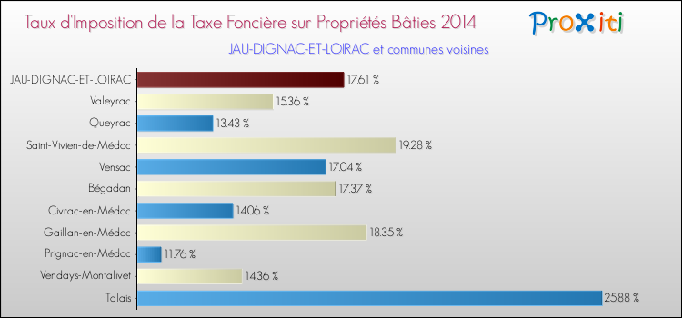 Taux d'imposition de la taxe foncière sur le bati 2014 pour JAU-DIGNAC-ET-LOIRAC et les communes proches Comparaison des taux d'imposition de la taxe foncière sur le bati 2014 pour JAU-DIGNAC-ET-LOIRAC et les communes voisines