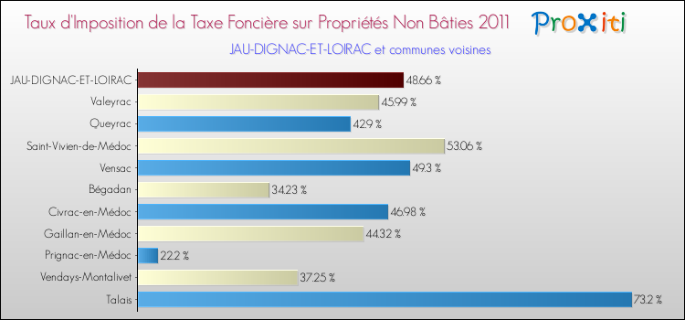 Taux d'imposition de la taxe foncière sur les immeubles et terrains non batis 2011 pour JAU-DIGNAC-ET-LOIRAC et les communes proches Comparaison des taux d'imposition de la taxe foncière sur les immeubles et terrains non batis 2011 pour JAU-DIGNAC-ET-LOIRAC et les communes voisines