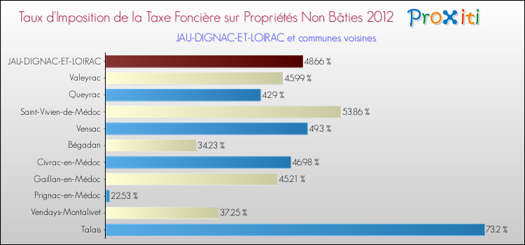 Taux d'imposition de la taxe foncière sur les immeubles et terrains non batis 2012 pour JAU-DIGNAC-ET-LOIRAC et les communes proches Comparaison des taux d'imposition de la taxe foncière sur les immeubles et terrains non batis 2012 pour JAU-DIGNAC-ET-LOIRAC et les communes voisines
