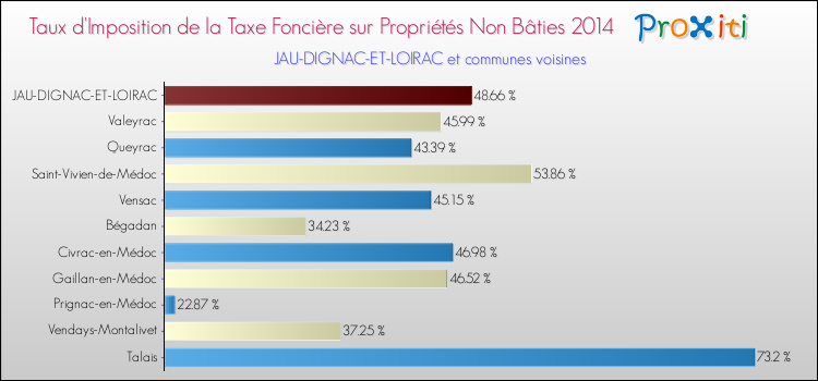 Taux d'imposition de la taxe foncière sur les immeubles et terrains non batis 2014 pour JAU-DIGNAC-ET-LOIRAC et les communes proches Comparaison des taux d'imposition de la taxe foncière sur les immeubles et terrains non batis 2014 pour JAU-DIGNAC-ET-LOIRAC et les communes voisines
