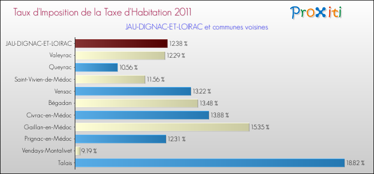 Taux d'imposition de la taxe d'habitation 2011 pour JAU-DIGNAC-ET-LOIRAC et les communes proches Comparaison des taux d'imposition de la taxe d'habitation 2011 pour JAU-DIGNAC-ET-LOIRAC et les communes voisines