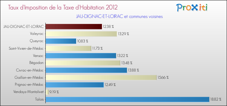 Taux d'imposition de la taxe d'habitation 2012 pour JAU-DIGNAC-ET-LOIRAC et les communes proches Comparaison des taux d'imposition de la taxe d'habitation 2012 pour JAU-DIGNAC-ET-LOIRAC et les communes voisines