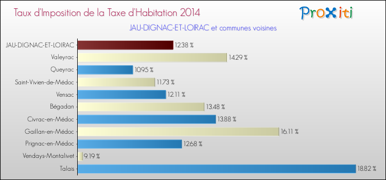 Taux d'imposition de la taxe d'habitation 2014 pour JAU-DIGNAC-ET-LOIRAC et les communes proches Comparaison des taux d'imposition de la taxe d'habitation 2014 pour JAU-DIGNAC-ET-LOIRAC et les communes voisines