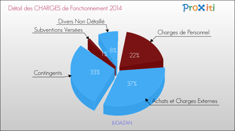 Décomposition des Charges de Fonctionnement 2014 de la commune de JUGAZAN Charges de Fonctionnement 2014 pour la commune de JUGAZAN