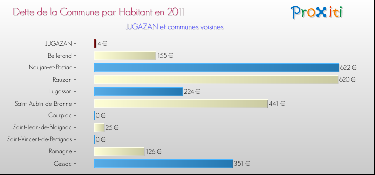 Dette par habitant de la commune en 2011 pour JUGAZAN et les communes proches Comparaison de la dette par habitant de la commune en 2011 pour JUGAZAN et les communes voisines