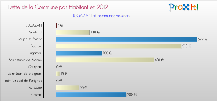 Dette par habitant de la commune en 2012 pour JUGAZAN et les communes proches Comparaison de la dette par habitant de la commune en 2012 pour JUGAZAN et les communes voisines