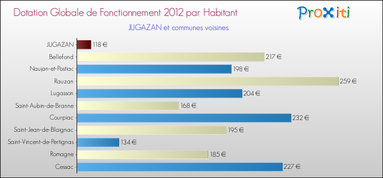 Montant des dotations globales de fonctionnement DGF par Habitant pour JUGAZAN et les communes proches Comparaison des des dotations globales de fonctionnement DGF par habitant pour JUGAZAN et les communes voisines