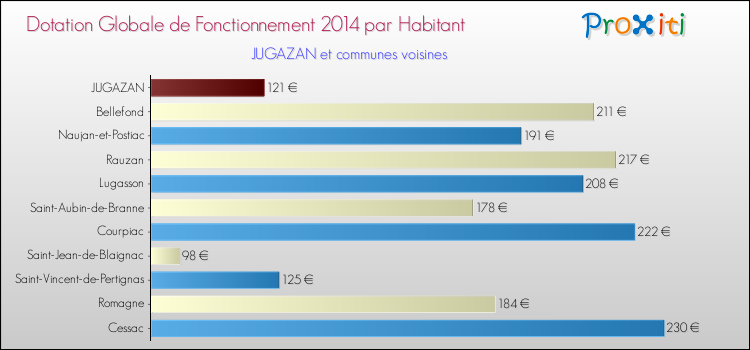Montant des dotations globales de fonctionnement DGF par Habitant pour JUGAZAN et les communes proches en 2014. Comparaison des des dotations globales de fonctionnement DGF par habitant pour JUGAZAN et les communes voisines en 2014.