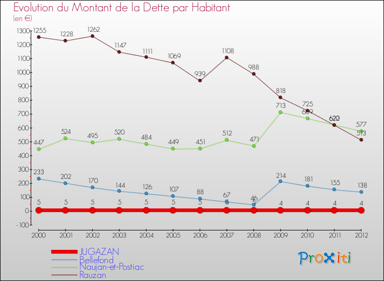 Evolution de la dette par habitant pour la commune de JUGAZAN et les communes proches de 2000 à 2012 Comparaison de la dette par habitant pour JUGAZAN et les communes voisines de 2000 à 2012