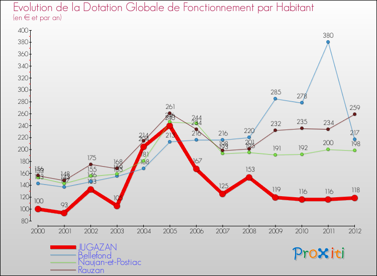 Evolution et montant de la dotation globale de fonctionnement par Habitant pour JUGAZAN et les communes proches Comparaison des dotations globales de fonctionnement par habitant pour JUGAZAN et les communes voisines