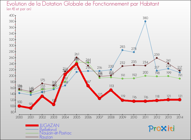 Evolution et montant de la dotation globale de fonctionnement par Habitant pour JUGAZAN et les communes proches de 2000 à 2014. Comparaison des dotations globales de fonctionnement par habitant pour JUGAZAN et les communes voisines de 2000 à 2014.