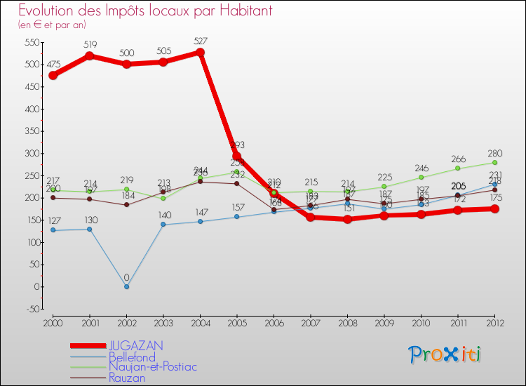 Evolution et montant des impôts locaux par Habitant pour JUGAZAN et les communes proches Comparaison des impôts locaux par habitant pour JUGAZAN et les communes voisines