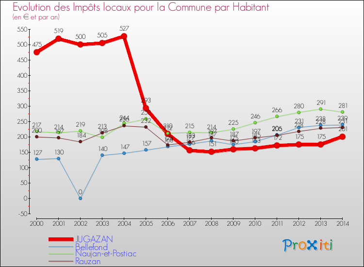 Evolution et montant des impôts locaux par Habitant pour JUGAZAN et les communes proches de 2000 à 2014 Comparaison des impôts locaux par habitant pour JUGAZAN et les communes voisines de 2000 à 2014