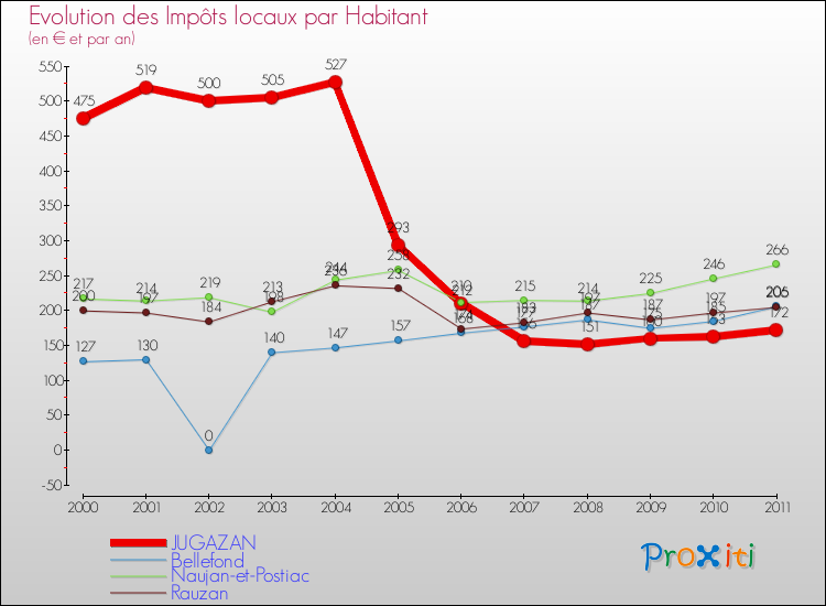 Evolution et montant des impôts locaux par Habitant pour JUGAZAN et les communes proches Comparaison des impôts locaux par habitant pour JUGAZAN et les communes voisines