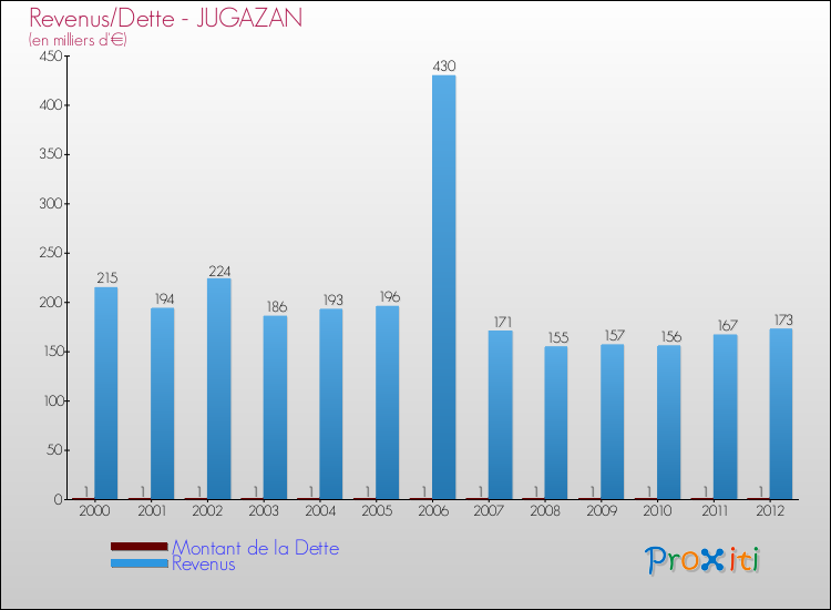 Evolution comparée de la dette et des revenus pour la commune de JUGAZAN de 2000 à 2012 Comparaison de la dette et des revenus pour JUGAZAN de 2000 à 2012