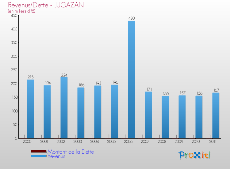 Evolution comparée de la dette et des revenus pour la commune de JUGAZAN de 2000 à 2011 Comparaison de la dette et des revenus pour JUGAZAN de 2000 à 2011