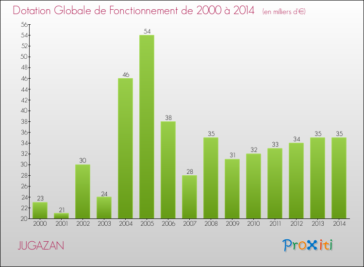 Evolution du montant de la Dotation Globale de Fonctionnement pour la commune de JUGAZAN de 2000 à 2014 Evolution du montant de la Dotation Globale de Fonctionnement pour JUGAZAN de 2000 à 2014