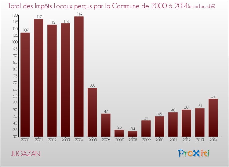 Evolution des Impôts Locaux pour la commune de JUGAZAN de 2000 à 2014 Evolution des Impôts Locaux pour JUGAZAN de 2000 à 2014