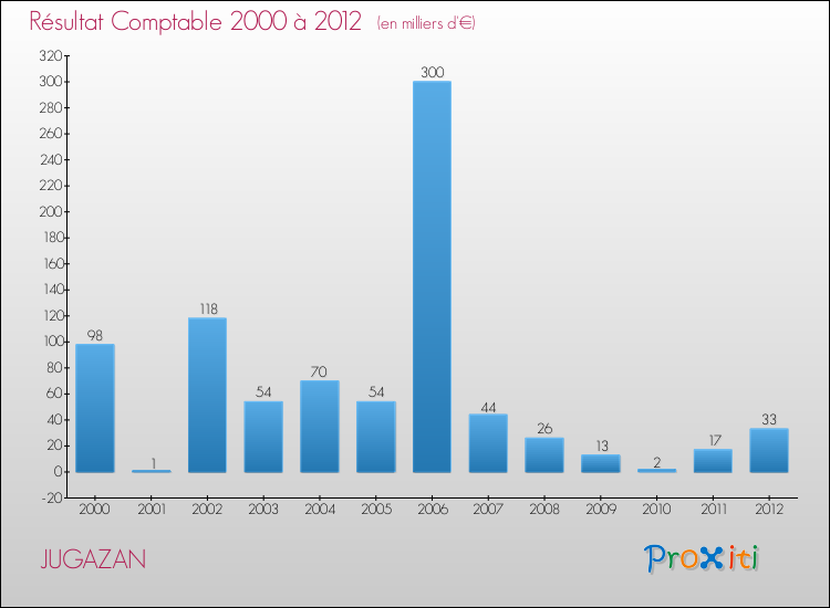 Evolution du résultat comptable pour la commune de JUGAZAN de 2000 à 2012 Evolution du résultat comptable pour JUGAZAN de 2000 à 2012
