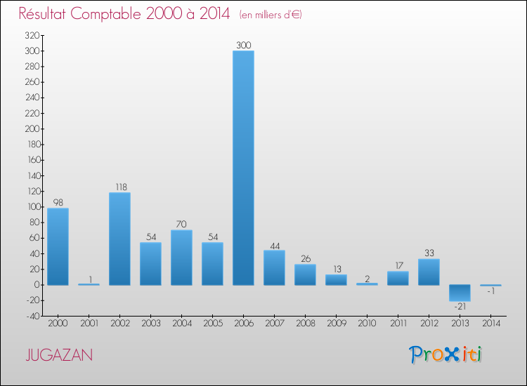 Evolution du résultat comptable pour la commune de JUGAZAN de 2000 à 2014 Evolution du résultat comptable pour JUGAZAN de 2000 à 2014