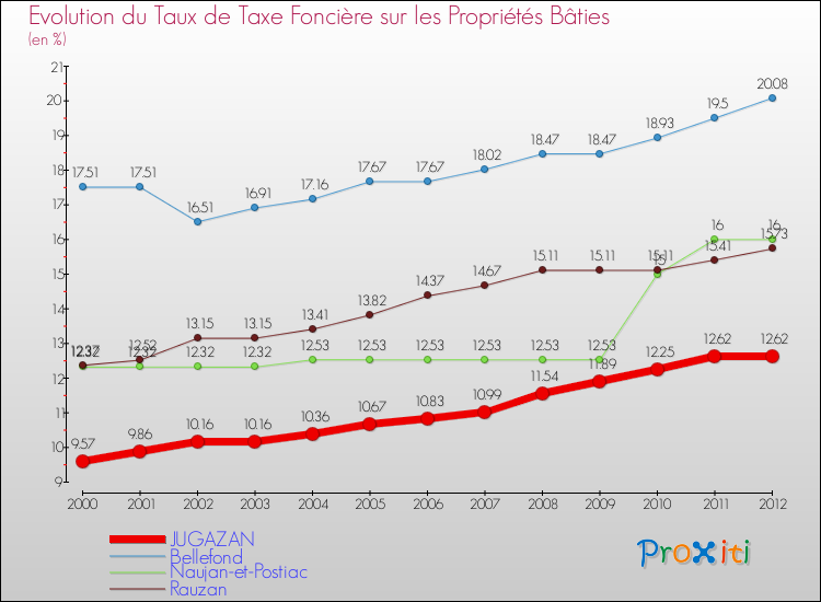 Evolution du taux de la taxe foncière sur le bati pour JUGAZAN et les communes proches de 2000 à 2012 Comparaison des taux de taxe foncière sur le bati pour JUGAZAN et les communes voisines de 2000 à 2012