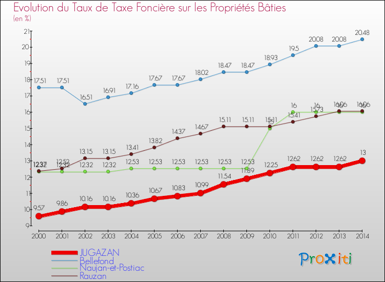 Evolution du taux de la taxe foncière sur le bati pour JUGAZAN et les communes proches de 2000 à 2014 Comparaison des taux de taxe foncière sur le bati pour JUGAZAN et les communes voisines de 2000 à 2014