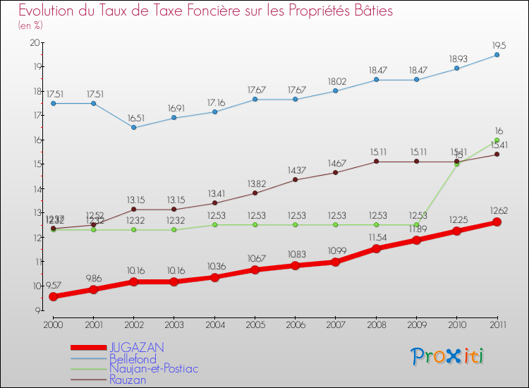 Evolution du taux de la taxe foncière sur le bati pour JUGAZAN et les communes proches Comparaison des taux de taxe foncière sur le bati pour JUGAZAN et les communes voisines