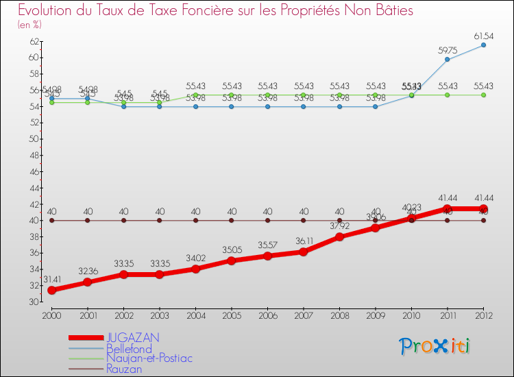 Evolution du taux de la taxe foncière sur les immeubles et terrains non batis pour JUGAZAN et les communes proches de 2000 à 2012 Comparaison des taux de la taxe foncière sur les immeubles et terrains non batis pour JUGAZAN et les communes voisines de 2000 à 2012