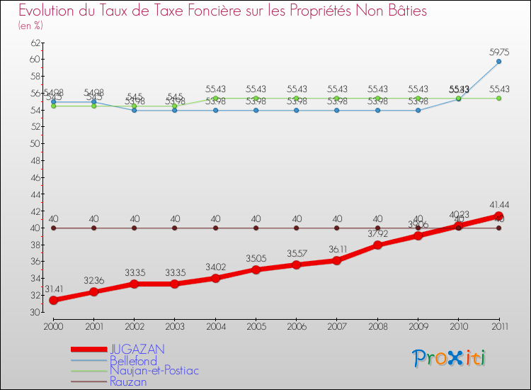 Evolution du taux de la taxe foncière sur les immeubles et terrains non batis pour JUGAZAN et les communes proches Comparaison des taux de la taxe foncière sur les immeubles et terrains non batis pour JUGAZAN et les communes voisines