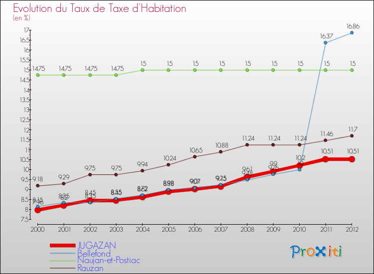 Evolution du taux de la taxe d'habitation pour JUGAZAN et les communes proches Comparaison des taux de la taxe d'habitation pour JUGAZAN et les communes voisines