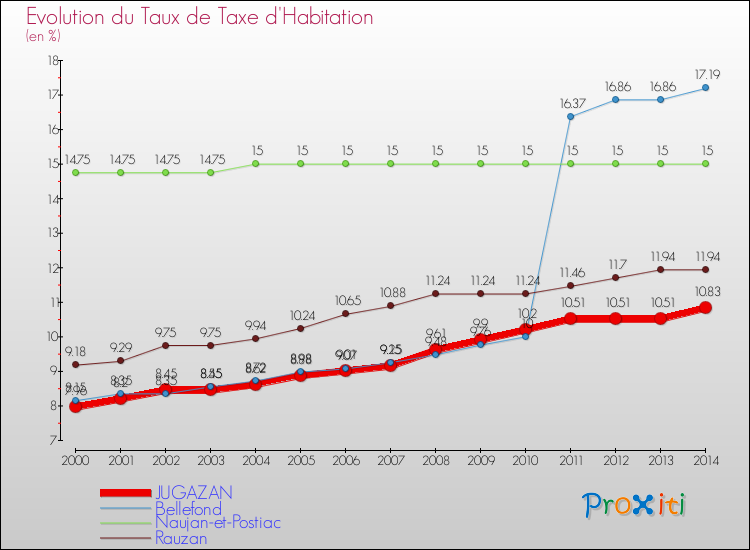 Evolution du taux de la taxe d'habitation pour JUGAZAN et les communes proches de 2000 à 2014 Comparaison des taux de la taxe d'habitation pour JUGAZAN et les communes voisines de 2000 à 2014