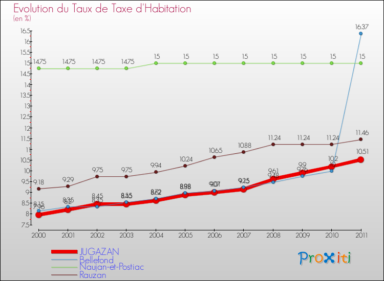 Evolution du taux de la taxe d'habitation pour JUGAZAN et les communes proches Comparaison des taux de la taxe d'habitation pour JUGAZAN et les communes voisines