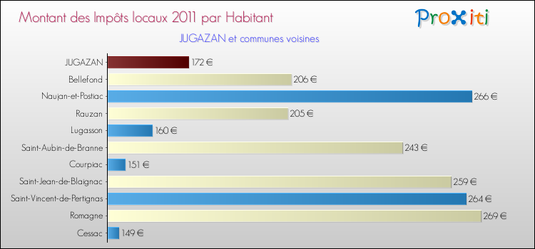 Montant des impôts locaux par Habitant pour JUGAZAN et les communes proches Comparaison des impôts locaux par habitant pour JUGAZAN et les communes voisines