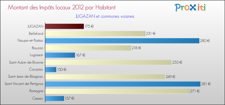 Montant des impôts locaux par Habitant pour JUGAZAN et les communes proches Comparaison des impôts locaux par habitant pour JUGAZAN et les communes voisines