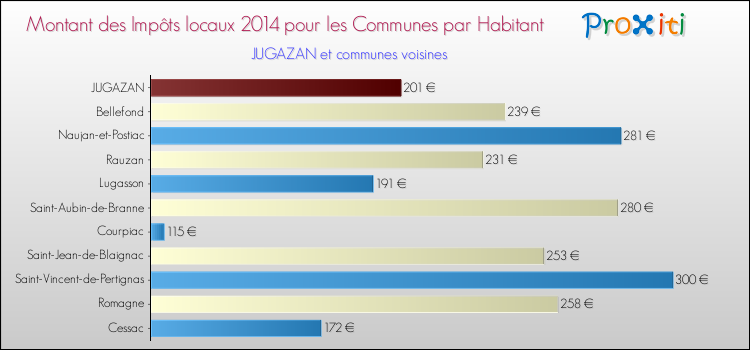 Montant des impôts locaux par Habitant pour JUGAZAN et les communes proches en 2014 Comparaison des impôts locaux par habitant pour JUGAZAN et les communes voisines en 2014