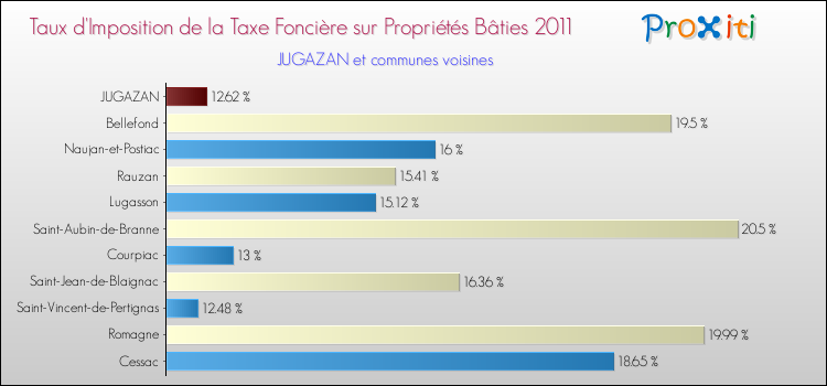Taux d'imposition de la taxe foncière sur le bati 2011 pour JUGAZAN et les communes proches Comparaison des taux d'imposition de la taxe foncière sur le bati 2011 pour JUGAZAN et les communes voisines