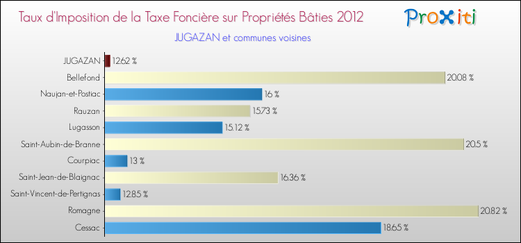 Taux d'imposition de la taxe foncière sur le bati 2012 pour JUGAZAN et les communes proches Comparaison des taux d'imposition de la taxe foncière sur le bati 2012 pour JUGAZAN et les communes voisines