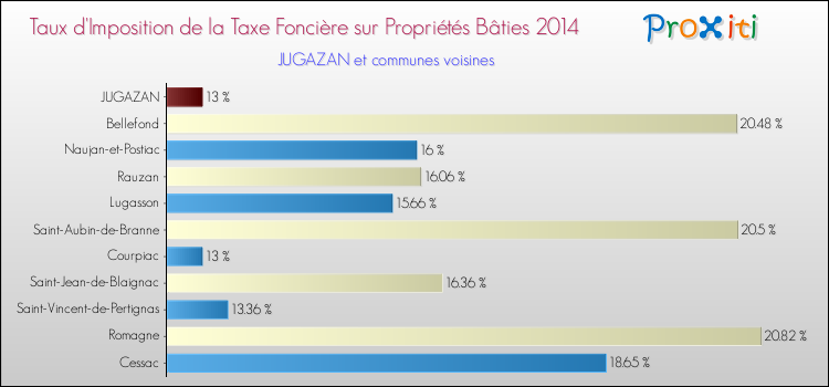 Taux d'imposition de la taxe foncière sur le bati 2014 pour JUGAZAN et les communes proches Comparaison des taux d'imposition de la taxe foncière sur le bati 2014 pour JUGAZAN et les communes voisines