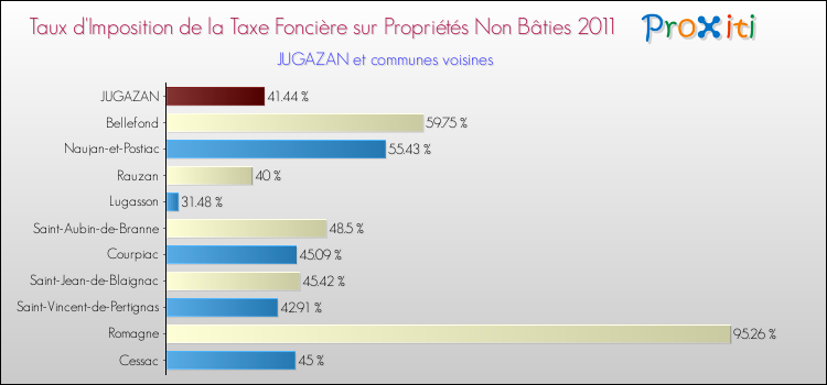 Taux d'imposition de la taxe foncière sur les immeubles et terrains non batis 2011 pour JUGAZAN et les communes proches Comparaison des taux d'imposition de la taxe foncière sur les immeubles et terrains non batis 2011 pour JUGAZAN et les communes voisines