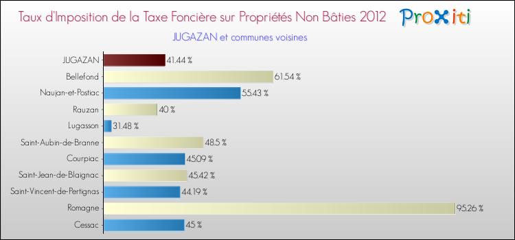 Taux d'imposition de la taxe foncière sur les immeubles et terrains non batis 2012 pour JUGAZAN et les communes proches Comparaison des taux d'imposition de la taxe foncière sur les immeubles et terrains non batis 2012 pour JUGAZAN et les communes voisines