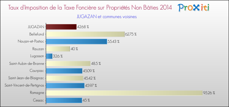 Taux d'imposition de la taxe foncière sur les immeubles et terrains non batis 2014 pour JUGAZAN et les communes proches Comparaison des taux d'imposition de la taxe foncière sur les immeubles et terrains non batis 2014 pour JUGAZAN et les communes voisines