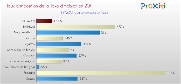 Taux d'imposition de la taxe d'habitation 2011 pour JUGAZAN et les communes proches Comparaison des taux d'imposition de la taxe d'habitation 2011 pour JUGAZAN et les communes voisines